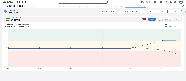 The arpedioScoreTrending component added to an Account page in Lightning App Builder