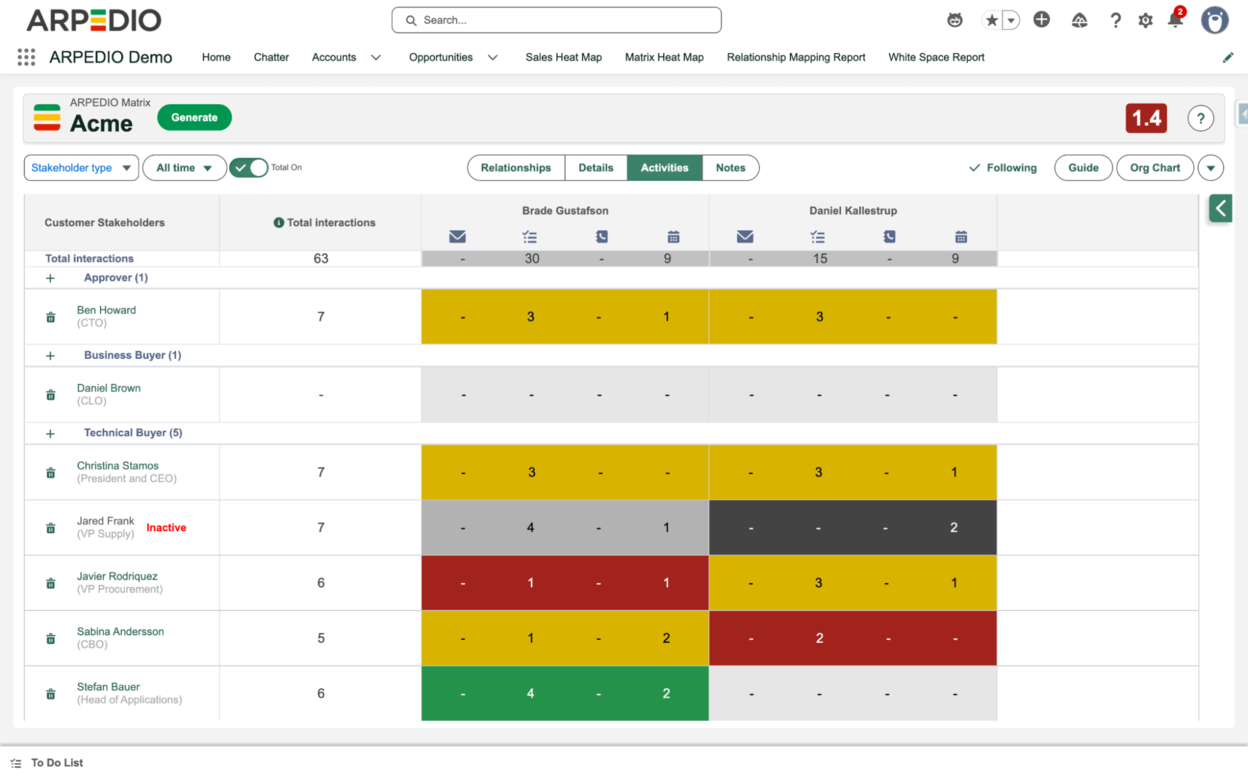 The Matrix Activities view showing emails, tasks, calls, and meetings per stakeholder
