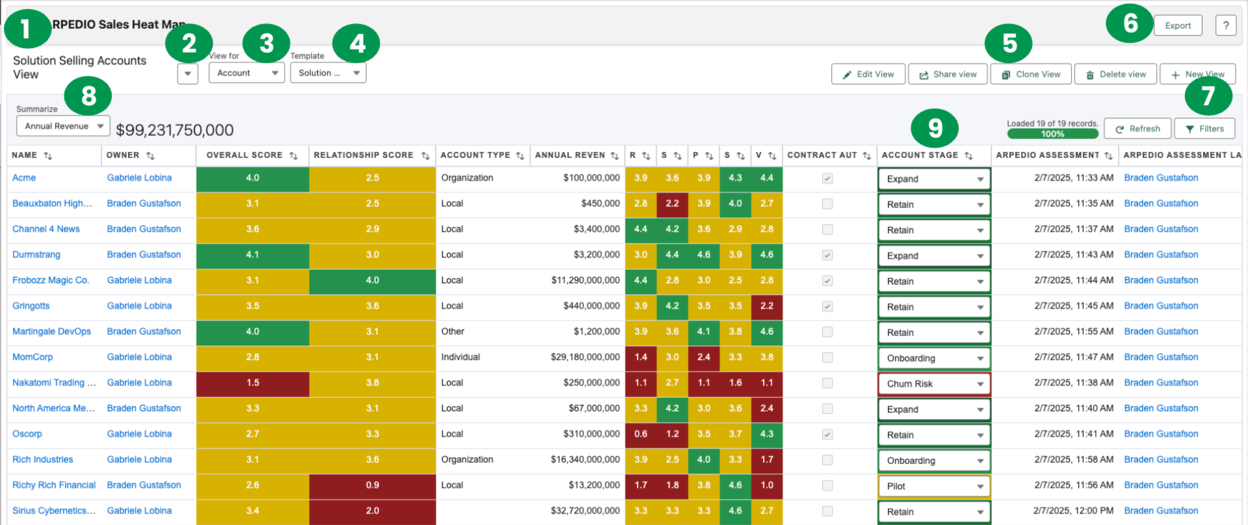 The ARPEDIO Sales Heat Map showing Overall and Area scores across records