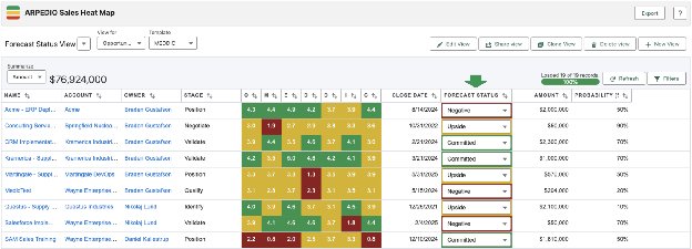 A Status Field column displayed within a Sales Heat Map view